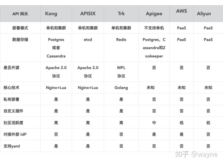 API网关选型