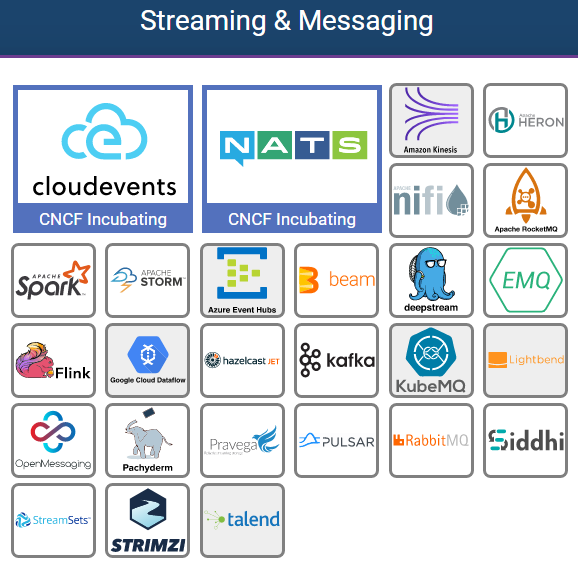 CNCF全景图-流与消息
