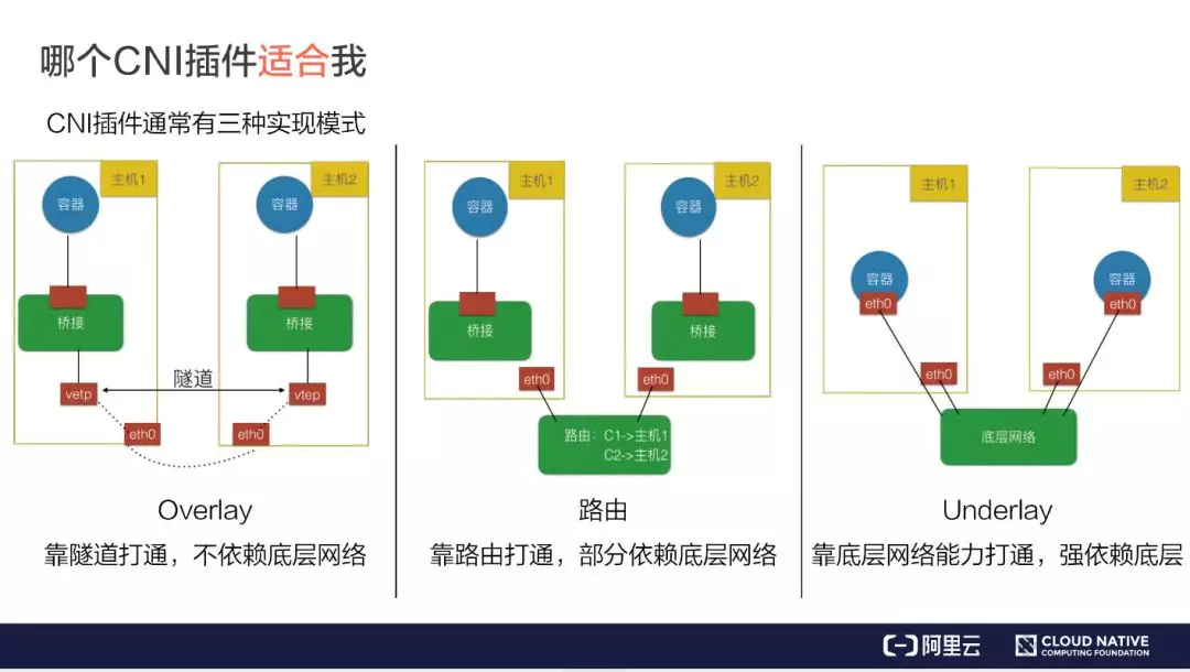 选哪个CNI插件？